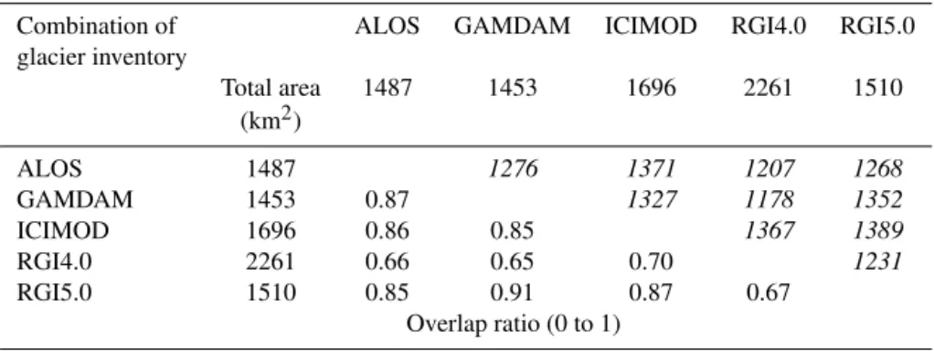Table 3. Surface area and overlap ratios for the whole glacier surface in the Bhutan Himalaya among the six inventories, in which one inventory represents one glacier surface