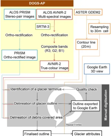 Figure 2. Flow chart of data processing and manual delineation for the ALOS-derived glacier inventory