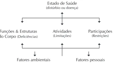 Figura 1 – Modelo integrador da funcionalidade humana segundo a CIFEstado de Saúde