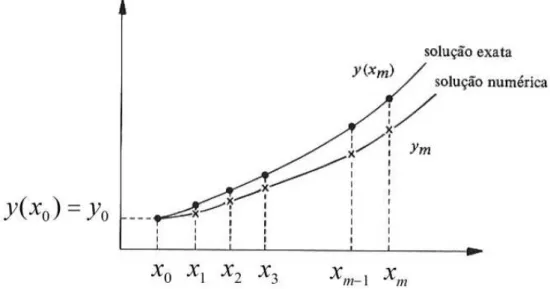 Figura 2.8  –  Aproximação entre a solução numérica e exata  Fonte: Barroso et al. (1987) 