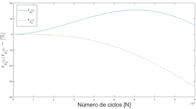 Figura 4.7  –  Exemplo 1  –  Desvios relativos  –  Segundo momento estatístico  – a 0 .1  Fonte: Próprio Autor (2017) 