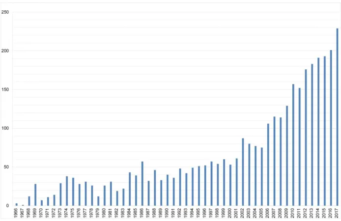 Figura 1  –  Número de publicações sobre vibrações regenerativas por ano.  