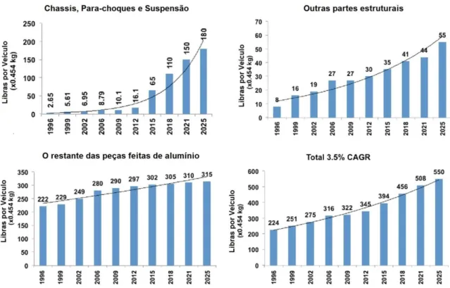 Figura 4  –  Média da utilização do alumínio na indústria automotiva. 