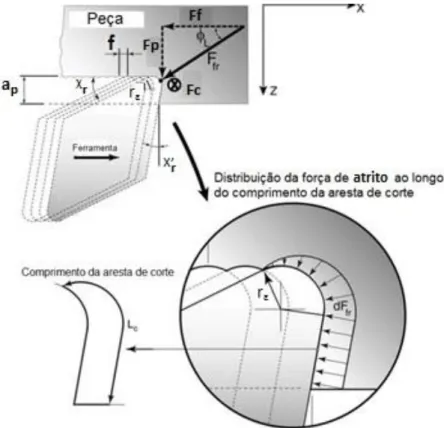 Figura 14  –  Definição das forças e dos parâmetros de corte e geométricos no  torneamento interno e distribuição da força de atrito ao longo do comprimento de  contato cavaco-ferramenta l c 