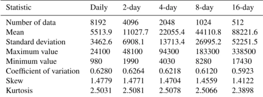 Table 1. Statistics of Streamflow Data of Different Temporal Resolutions in the Mississippi River Basin at St