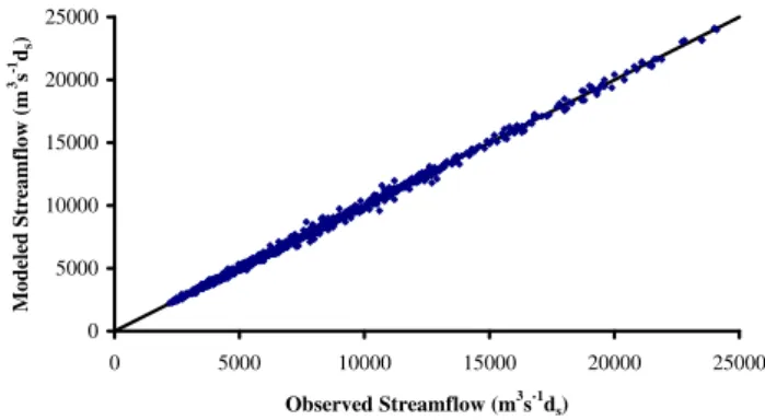 Table 3. 4-day to 2-day Streamflow Disaggregation Results in the Mississippi River Basin at St