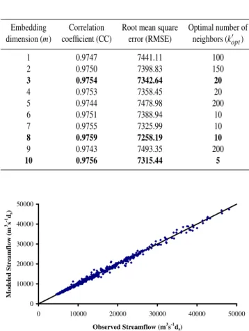 Table 4. 8-day to 4-day Streamflow Disaggregation Results in the Mississippi River Basin at St