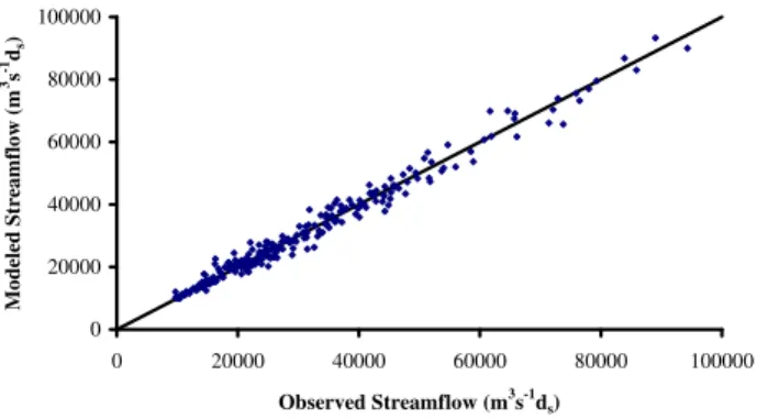 Fig. 5. Comparison between modeled and observed disaggregated values of 8-day streamflow to 4-day streamflow in the Mississippi River basin at St
