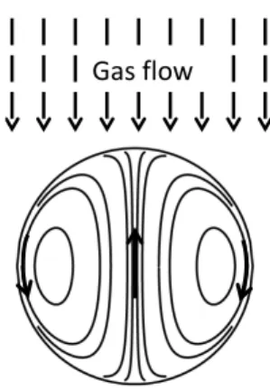 Fig. 1. 2-Dimensional representation (cross-sectional view though the center of the drop and parallel with the gas flow) of the  theoreti-cal internal flow patterns for a liquid spheritheoreti-cal drop as it falls at  ter-minal velocity through a stationar