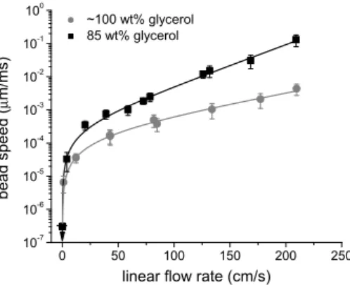 Fig. 5. Bead speed in glycerol particles vs. gas flow rate for