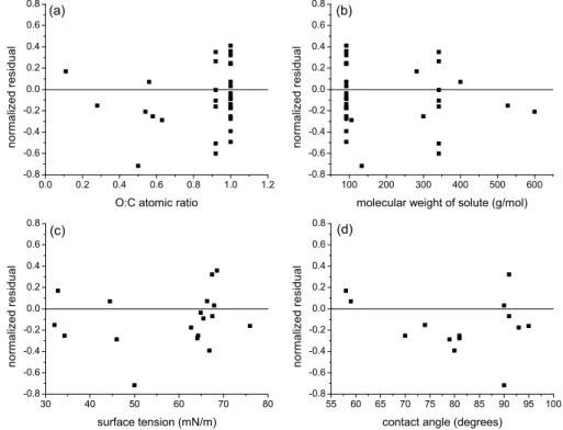 Fig. 7. Normalized residuals from the data presented in Fig. 6, plotted as a function of (a) O:C atomic ratio, (b) molecular weight of solute, (c) surface tension and (d) contact angle.