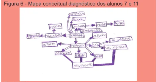 Figura 6 - Mapa conceitual diagnóstico dos alunos 7 e 11