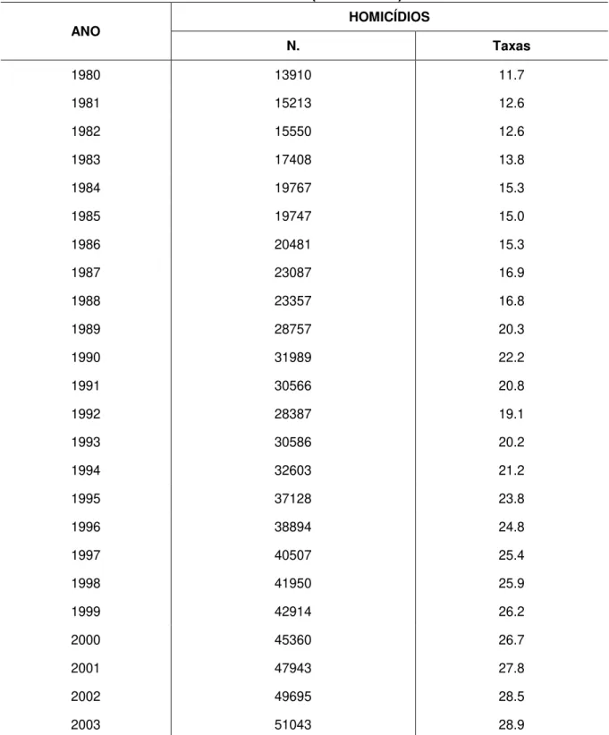 Tabela 2  –  Número e taxas de homicídio (em 100 mil). Brasil entre 1980 e 2010 