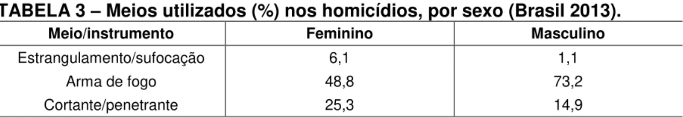 TABELA 3  –  Meios utilizados (%) nos homicídios, por sexo (Brasil 2013). 