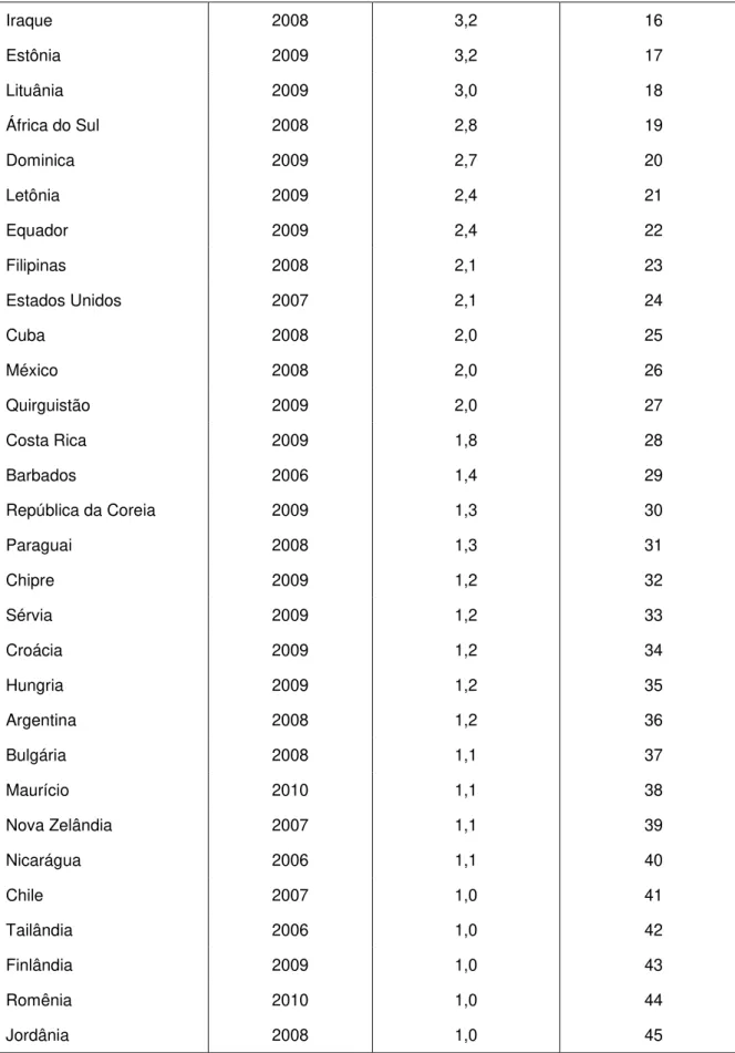 TABELA 4  –  Taxas de homicídios femininos (em 100 mil mulheres), em 84 países  do mundo (continuação) 