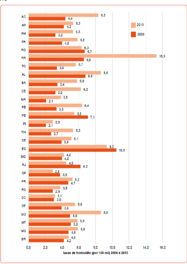 GRÁFICO 1  –  Taxas de homicídio de mulheres (por 100 mil), por UF. Brasil. 2006 e  2013 