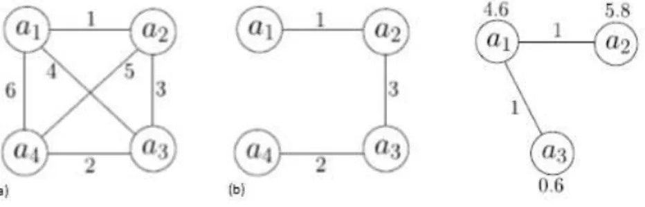 Figura 3: Grafo com peso representando a iterac¸˜ao entre os agentes.