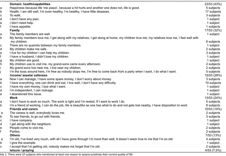 Table 2 - Why would you say that? Determinants of a POSITIVE quality of life.