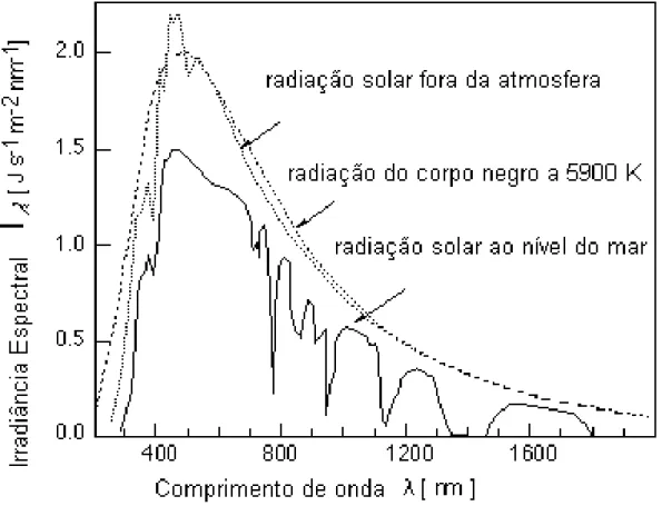 Figura 1.5: Espectro solar comparado `a radia¸c˜ao do corpo negro. As falhas obser- obser-vadas ao n´ıvel do mar devem-se `a absor¸c˜ao pelos componentes da atmosfera sob radia¸c˜ao AM 1,0 [1].