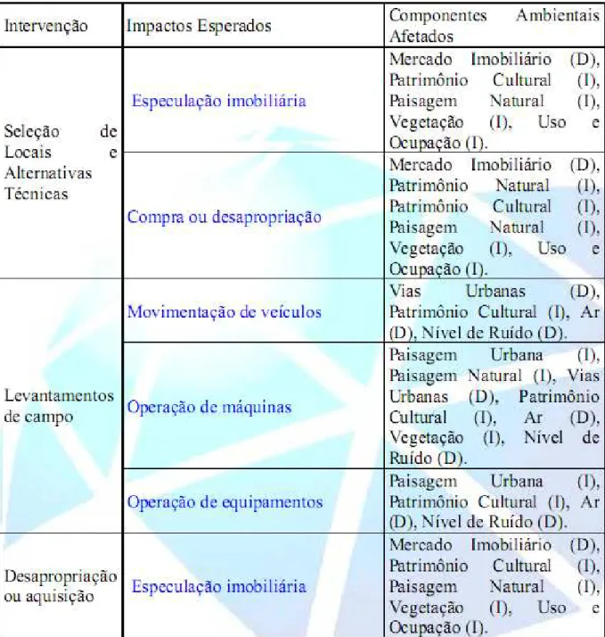 Figura 3.5 – Tabela 1. Intervenções previstas, impactos esperados e componentes ambientais afetados na Fase de  Planejamento