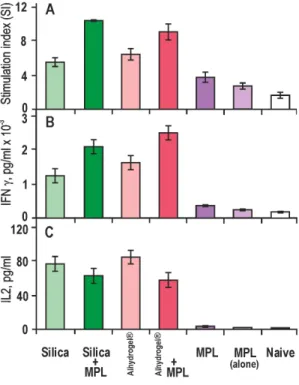 Figure 6. Proliferative response and cytokine production after immunisation of BALB/c mice with HBc VLPs formulated with different adjuvants in the presence or absence of MPL and splenocyte stimulation in vitro