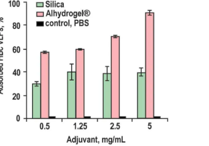 Figure 2. The adsorption efficiency of HBc VLPs at different concentrations of Silica and Alhydrogel