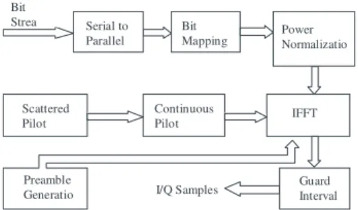 Fig. 1 OFDM transmission based on ETSI Standard 