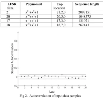 Table 2:  Galois-type LFSR Specifications  LFSR    Size  Polynomial  Tap  location  Sequence length  21  x 21 +x 2 +1  21,2,0  2097151  20  x 20 +x 3 +1  20,3,0  1048575  17  x 17 +x 3 +1  17,3,0  131071  18  x 18 +x 7 +1  18,7,0  262143  Sample Autocorrel