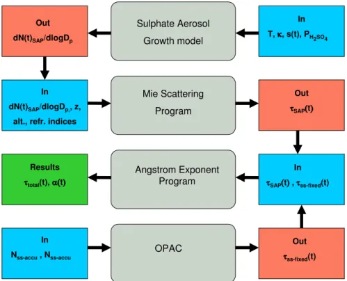 Fig. 1. Flowchart of the theoretical model based on 4 steps. Definitions of input and outputs.