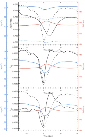 Fig. 2. The upper plot is model output from a single run with κ = 1.5 days, p = 20000 cm −3 s −1 , s = 0.001 cm − 3 s − 1 and shows the Angstrom exponent (black line) over 36 days for the FD (black dashed)
