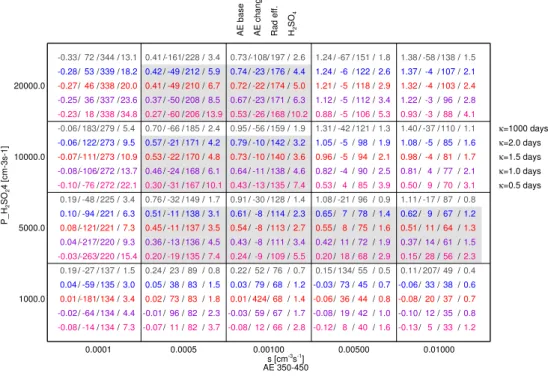 Fig. 3. Model overview of the sensitivity study of various optical parameters and sulphuric acid concentrations as function of loss rates, sulphuric acid production rates and cluster production rates as described in Sect