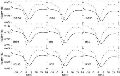 Fig. 4. Variations of the sea salt distribution. This figure shows the output of 9 runs, based on the run described in Sect