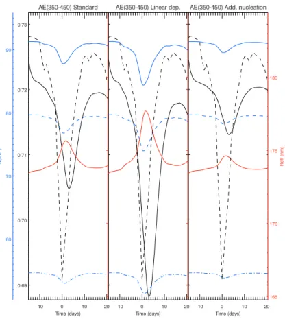 Fig. 5. Alternate nucleation schemes as described in Sect. 7. The figure is based on Fig
