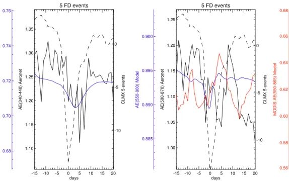 Fig. 6. Angstrom exponents from model and observations (MODIS and AERONET) for short wavelength pairs and long wavelength pairs