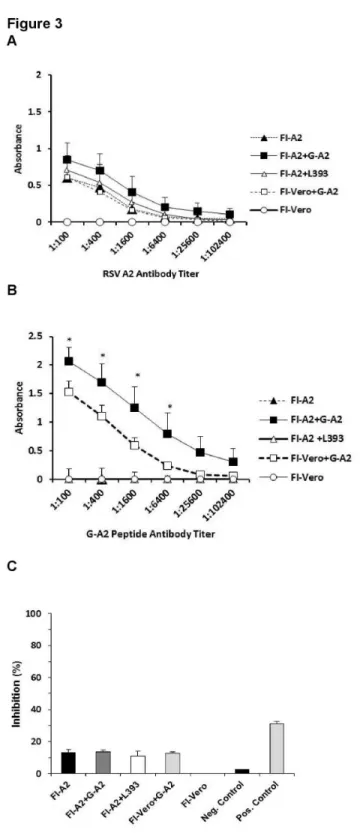 Figure 3.  Antibody response against immunizing G peptides in FI-A2 vaccinated mice.  Two weeks following the final boost and  prior  to  RSV  challenge,  whole  RSV  A2  IgG  specific  titers  (A)  and  G-A2  peptide  specific  IgG  titers  (B)  in  sera 