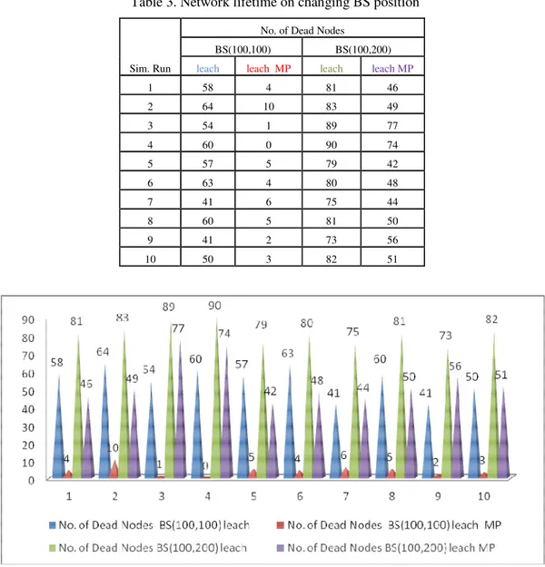 Table 3. Network lifetime on changing BS position 