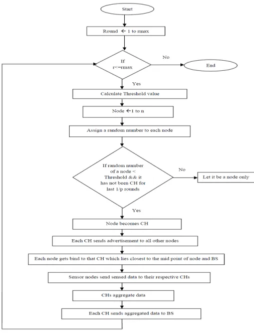 Figure 3. Flowchart of proposed scheme 