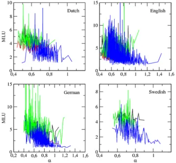 Figure 5. MLU (in words) versus the exponent a:n  ~100. The major classes of roles, i.e