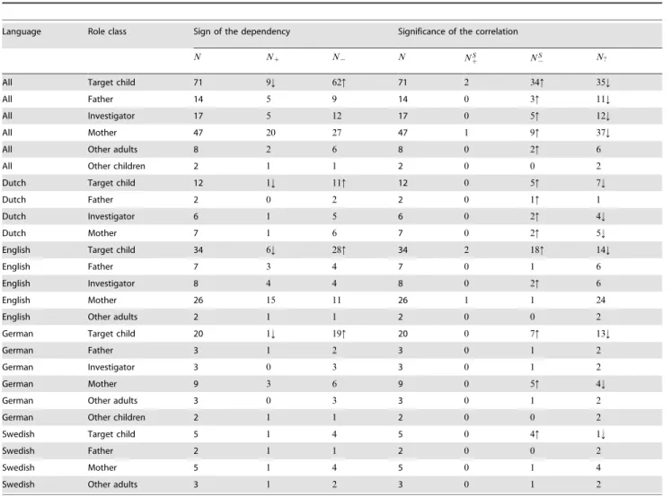 Table 7. The dependency between a and MLU: length normalization by prefix with T  ~500.