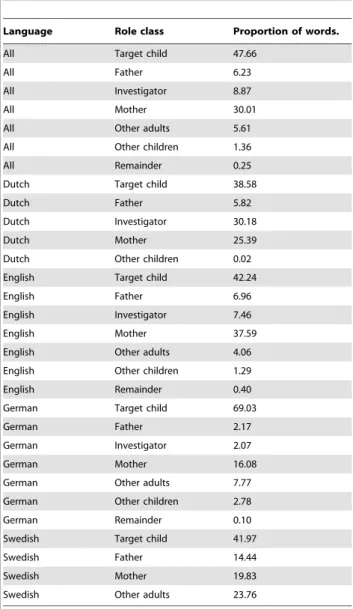 Table 9. Proportion of words produced within each role class as a function of language.