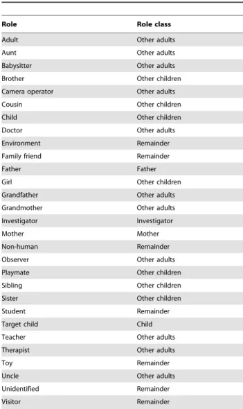 Figure 2. The evolution of the exponent a versus child age (in months): n  ~100. The major classes of roles, i.e