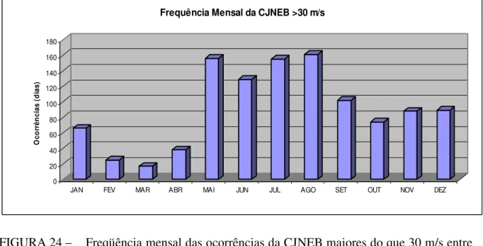 FIGURA 24 –  Freqüência mensal das ocorrências da CJNEB maiores do que 30 m/s entre  1994 e 2009