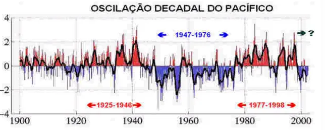 Figura 13 - Série temporal do Índice da Oscilação Decadal do Pacífico (Adaptada de MANTUA et al, 1997)