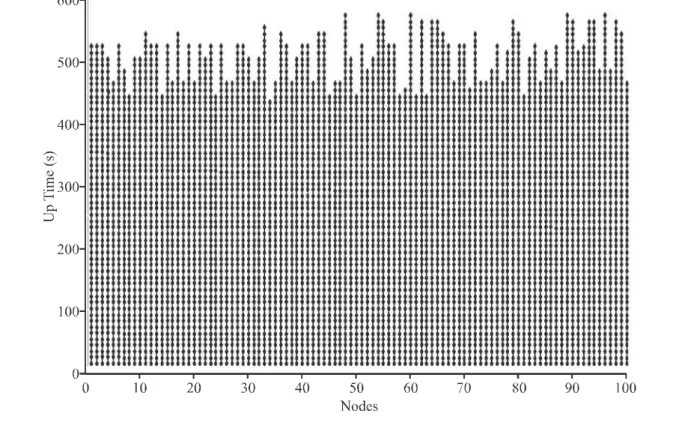 FIG. 9. SENSOR NODES STATUS FOR LEACH PROTOCOL