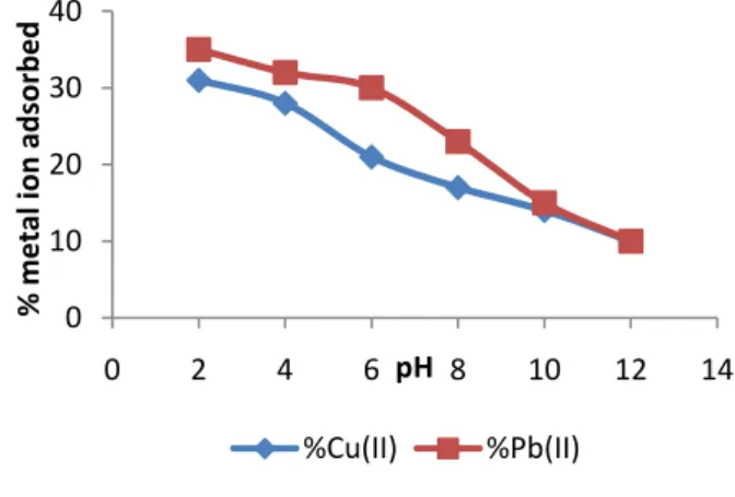 Figure 1: Effect of pH on Pb (II) and Cu  (II) adsorption 