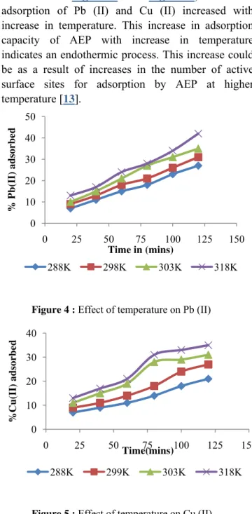 Figure 2 shows that the adsorption of Pb (II) and Cu  (II) increased with increase in dosage