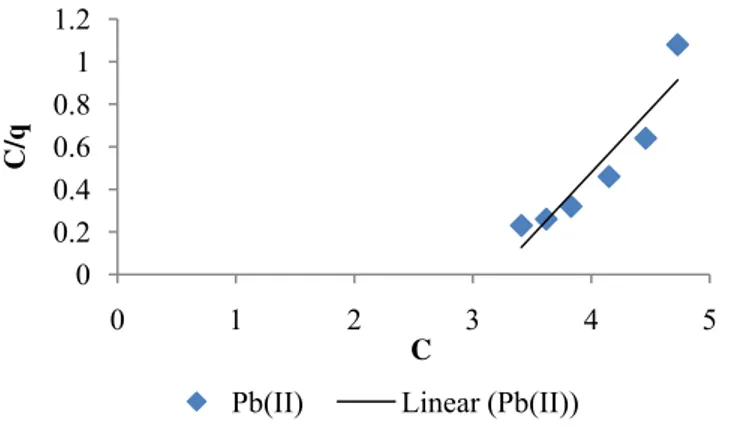 Figure 9: Freundlich isotherm plot for Cu  (II) 