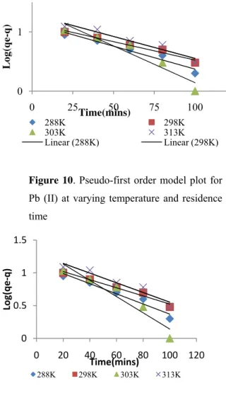 Figure 11.Pseudo-first order model plot for  Cu (II) at varying temperature and residence  time 
