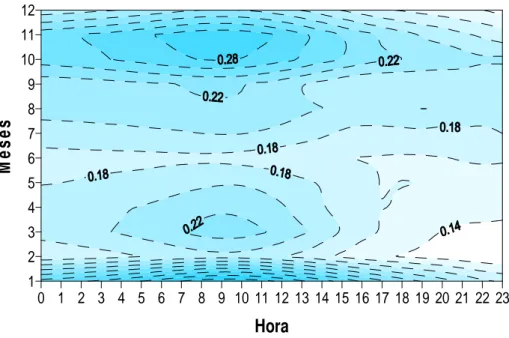 Figura 12  –  Velocidade média horária do vento (m.s -1 ), no interior do mangue natural,  durante o período experimental