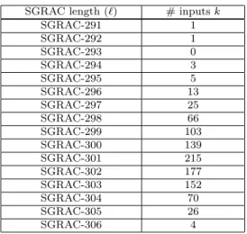 Table 1: The distribution of chains for 1000 randomly selected integers e and f of 160 bit.